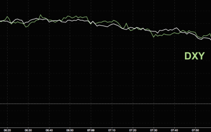 Dollar, Yields Dive After CPI Disappoints