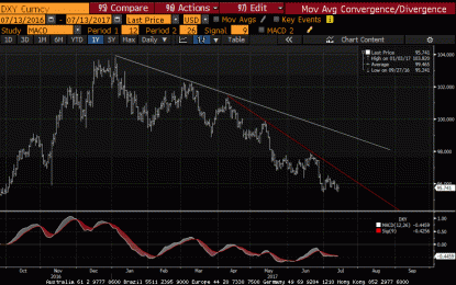 Great Graphic: Dollar Index Bottoming?