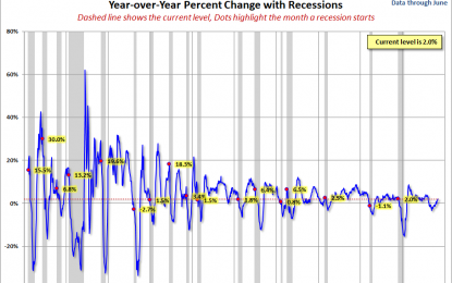 The Big Four Economic Indicators: Industrial Production Rose 0.4% In June