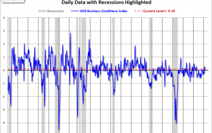 The Philly Fed ADS Business Conditions Index Update