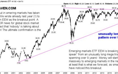 It’s Official: Emerging Markets Break Out Into New Secular Bull Market