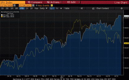 Great Graphic: Surprise – S&P 500 Outperforming The Dow Jones Stoxx 600