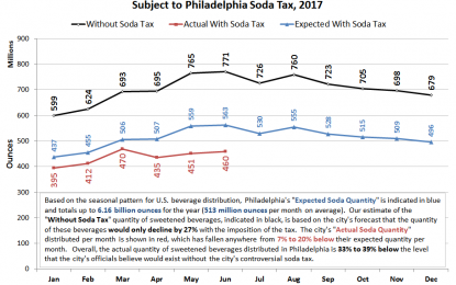 Big Miss For Philadelphia’s Beverage Tax