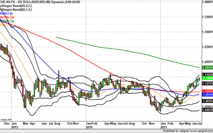 EUR/USD To Break 1.15