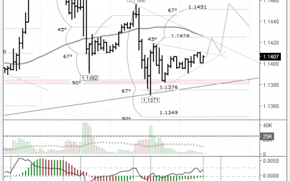 EURUSD: Growth To 1.1451 Expected Before The Weekend