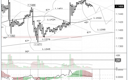 EUR/USD: Correction Expected After Friday’s Rally