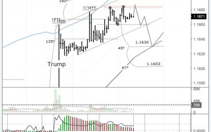 EUR/USD: Time For A Downwards Correction