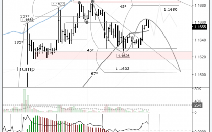 EUR/USD: Downwards Correction Incomplete