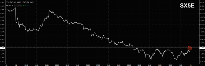 European Shares Slump Most This Month As Euro Soars, Gold Hits Two-Week High