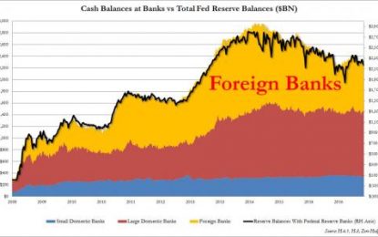 40% Of The Fed’s Interest On Excess Reserves Is Paid To Foreign Banks