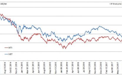 Strong Fundamental Outlook & High Dividend Yield Are Attractive Reasons To Invest In Vermilion Energy Inc.