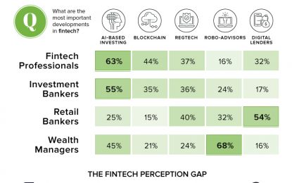 Chart: Fintech Is In The Eye Of The Beholder