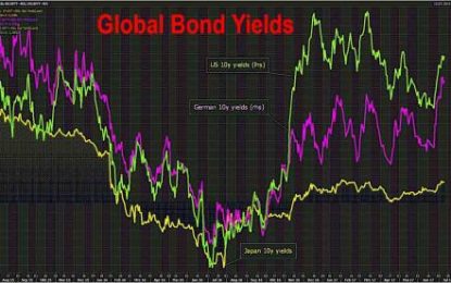 Bond Selloff Returns As EM Fears Rise; Oil Slides; BOJ Does Not Intervene