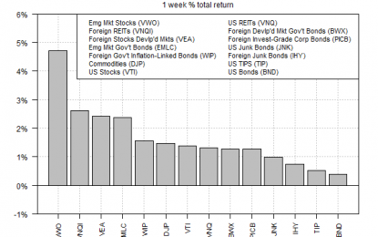 Across-The-Board Gains For Global Markets Last Week