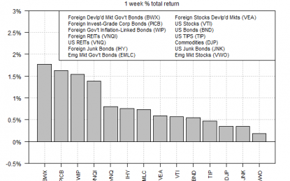 Another Week Of Across-The-Board Gains For Global Markets