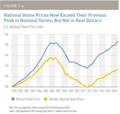 Housing Prices: Highs And Lows