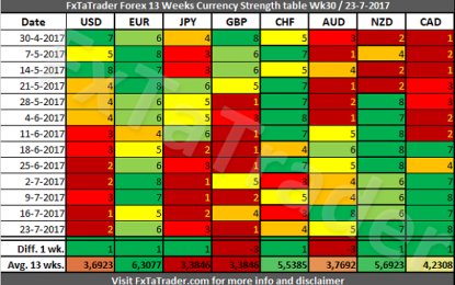 Forex Strength And Comparison Week 30 / 2017