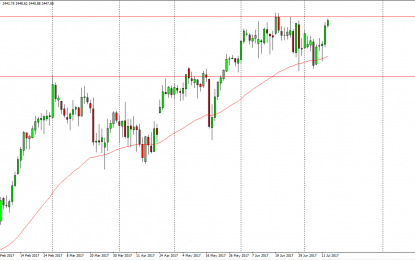 S&P 500 And Nasdaq 100 Forecast – Friday, July