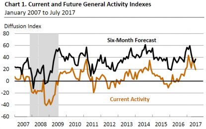 Q2 Expected To Have 2.25% Annualized GDP Growth