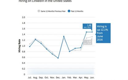 LinkedIn Says The Labor Market Is Strong