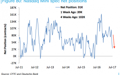 Hedge Funds Miss Biggest Tech Rally Of The Year