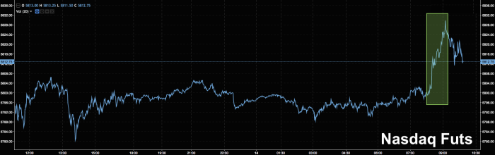 Investors Flee To Super-Safe Nasdaq As Rate Hike Odds Fall After CPI Miss