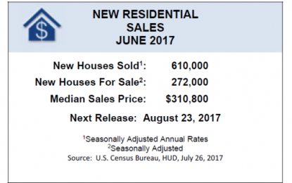 New Home Sales A Bit Short Of Expectations, May Revised Lower