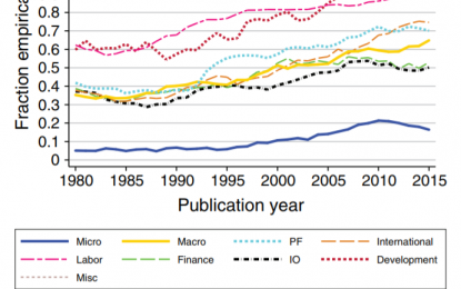 Our Obsession With Survey Data Is Ruining Economics