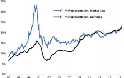 Tech Earnings Are Great