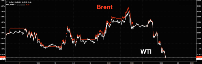 ‘The Risk Has Risen’: When Will Oil Prices Matter For Junk?