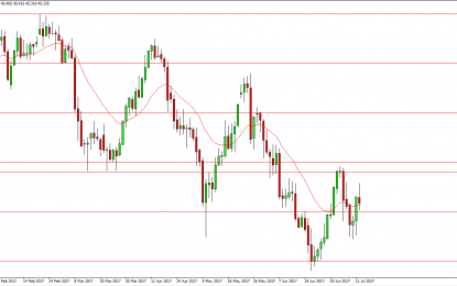 WTI Crude Oil And Natural Gas Forecast – Thursday, July 13