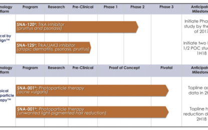 Sienna Biopharmaceuticals Expected To IPO On Thursday