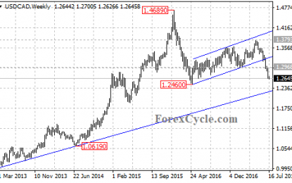 USD/CAD Facing Important Support At 1.2460