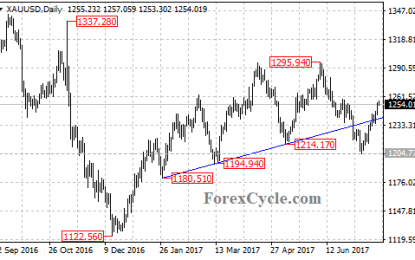 Gold Price Broke Above Trend Line Resistance