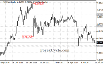 USD/CNH Is Facing 6.7210 Support