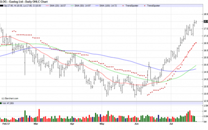 GasLog – Chart Of The Day