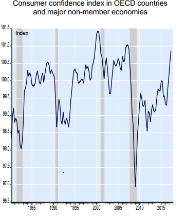 E
                                                
                        Around The World Consumers Are Becoming More Optimistic