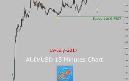 Elliott Wave Forecast AUD/USD: Bullish Running Triangle