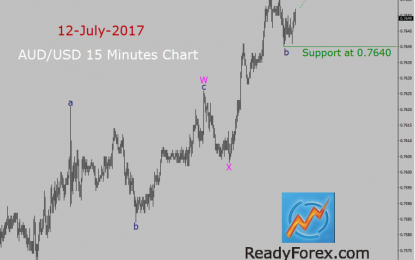 AUD/USD Elliott Wave Forecast: Bullish Double Zig Zag