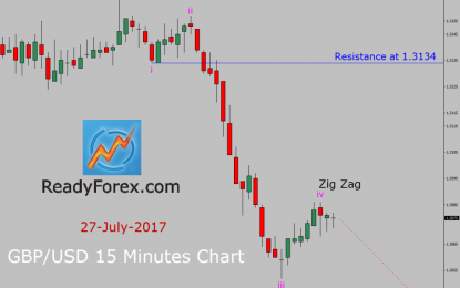 GBP/USD Elliott Wave Forecast: Bearish Impulse Wave