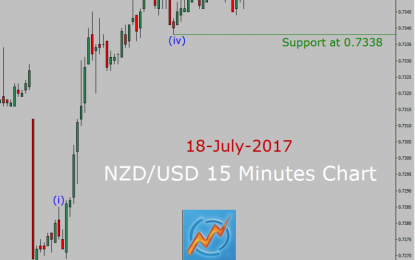 Elliott Wave Forecast NZD/USD: Bullish Impulse