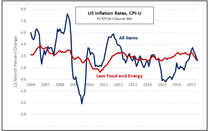 E
                                                
                        Looking Behind The CPI Headlines To Spot Inflation Trends