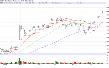 BWX Technologies – Chart Of The Day