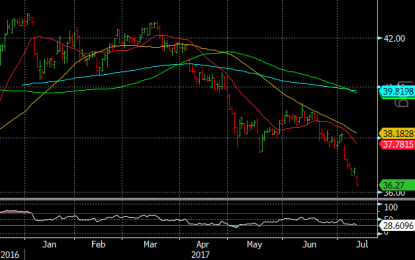 T And Why We Look At Both Daily And Weekly Chart