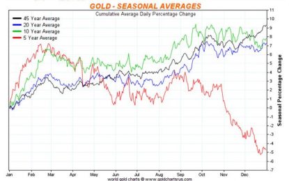 The Gold Direction Indicator Just Turned Green!