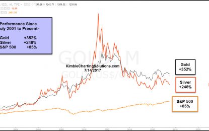 Gold & Silver; 16-Year Bull Market Support Test In Play, Says Joe Friday