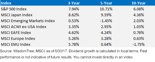 Japan Is Leading Dividend Growth In International Markets