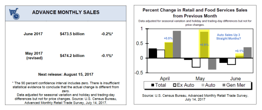 Retail Sales Unexpectedly Sink 2nd Month: Supposedly Car Sales Rise 3rd Month