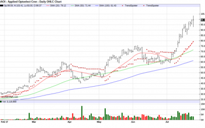 Applied Optoelectronics – Chart Of The Day