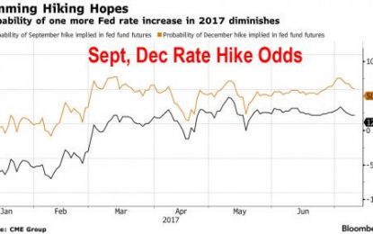 Global Stocks Hit New All Time High After Dovish Yellen, Strong Chinese Trade Data